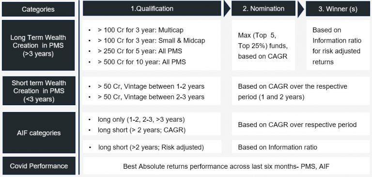 Best PMS AIF Performance 2021 Awards | PMS AIF World