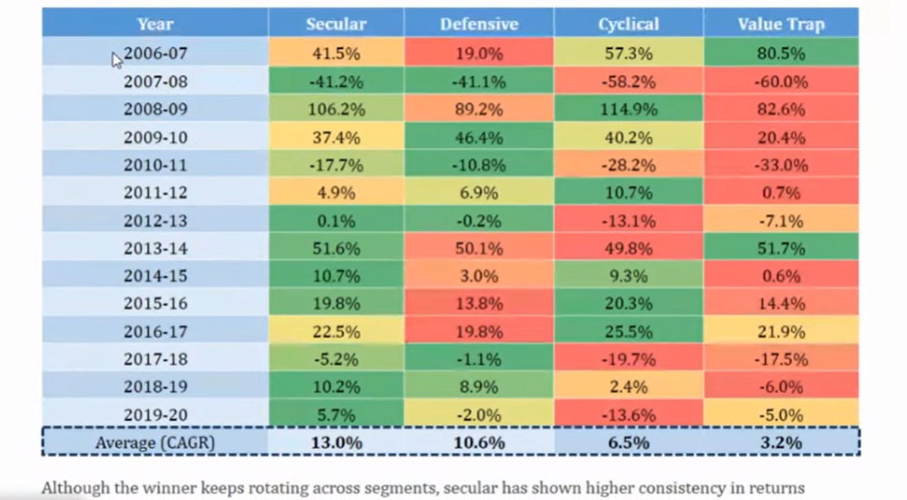 IIFL SCDV Framework Performance