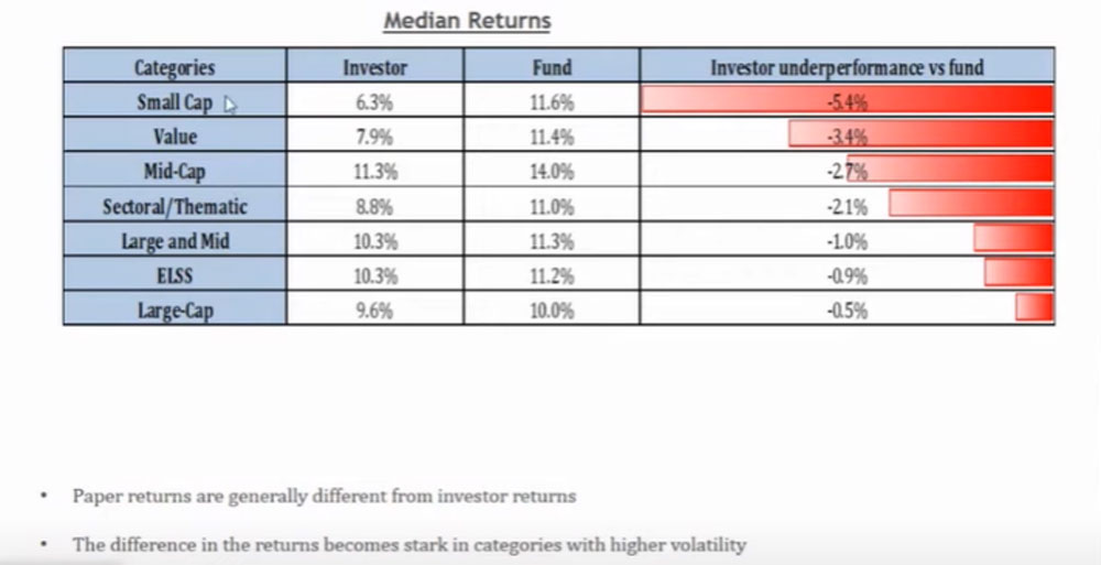 separation between investors & Fund Returns IIFL