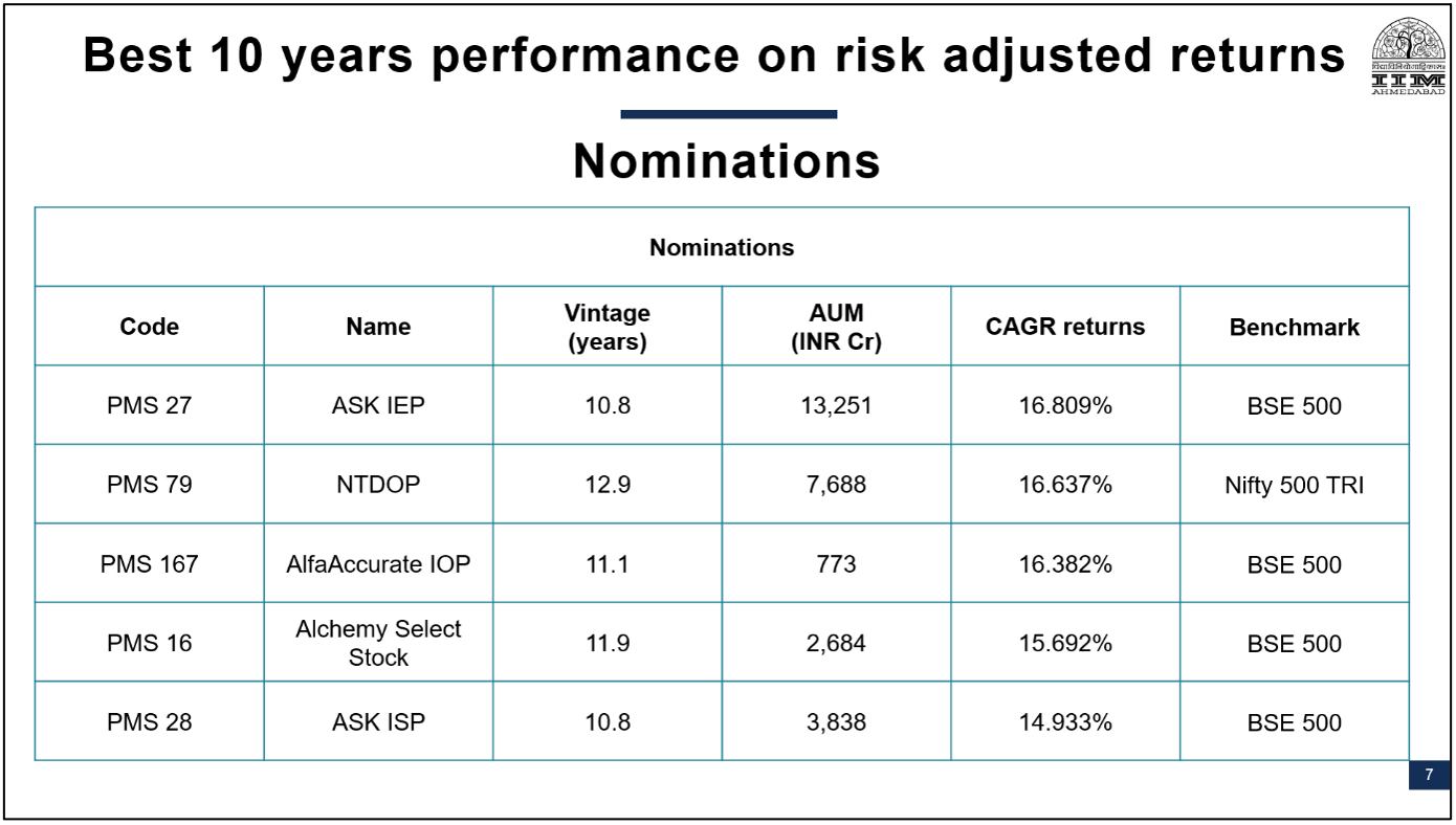 10 Best Performing PMS Risk Adjusted