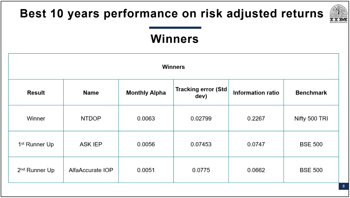 10 Best Performing PMS Risk Adjusted