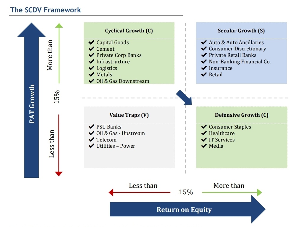 IIFL SCDV Investment Framework