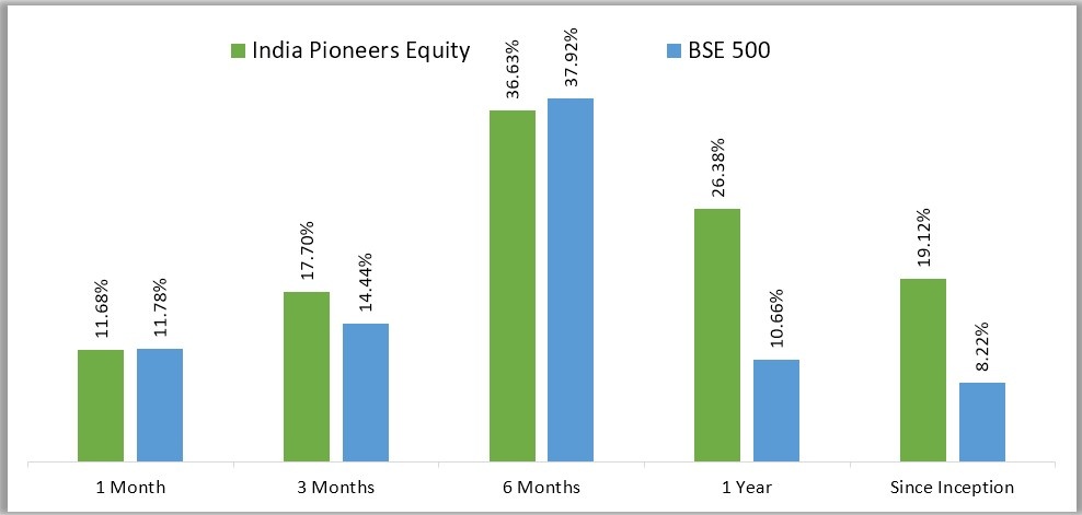 White Oak India Pioneers Equity Performance