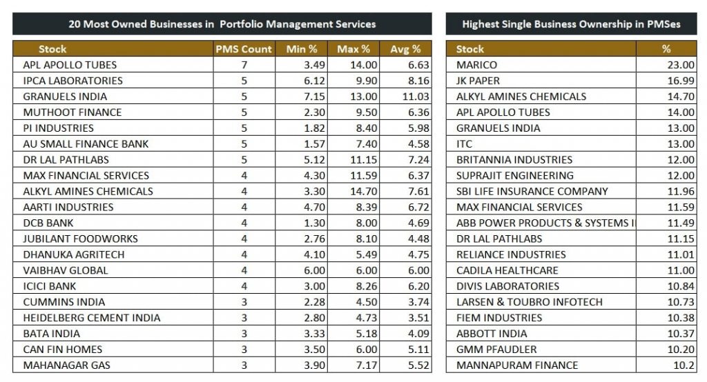 fiktion Arena terrorist Top 20 Large & Mid - Small Cap Holdings across PMS